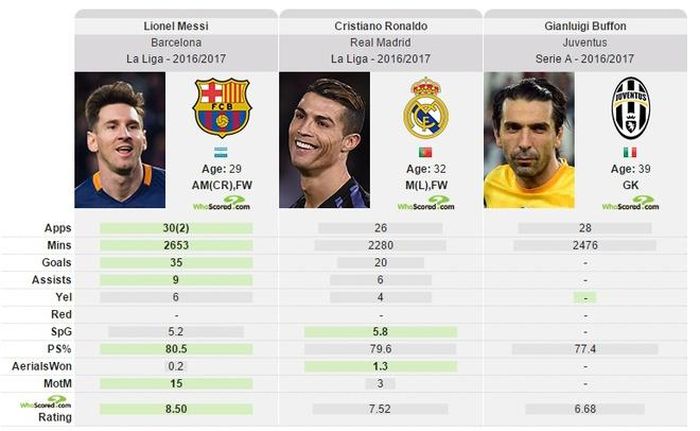 Báo Sport.es tin cuộc đua tới Quả bóng vàng là màn so tài giữa Ronaldo, Messi và Buffon.