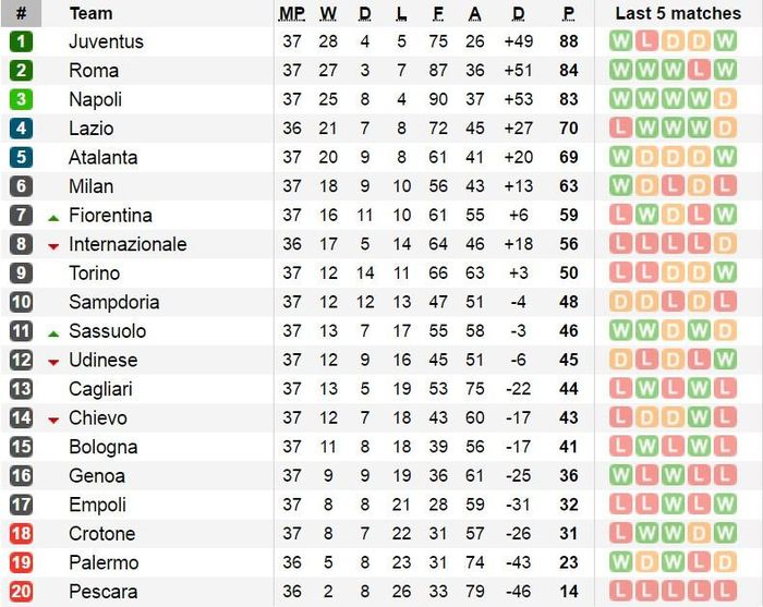 Bảng xếp hạng Serie A.