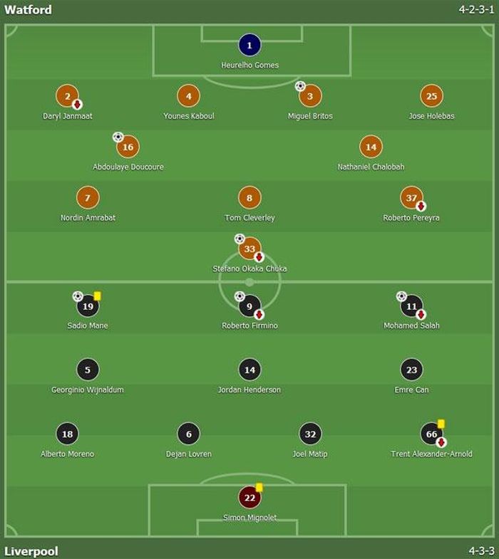 Đội hình ra sân của Watford và Liverpool ở vòng 1 Premier League mùa giải 2017/18. Ảnh: Livescore.