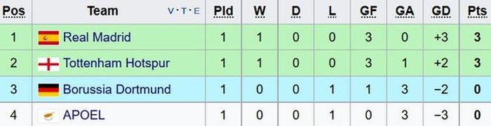 Vị trí của 4 đội ở bảng H Champions League sau lượt trận đầu tiên.