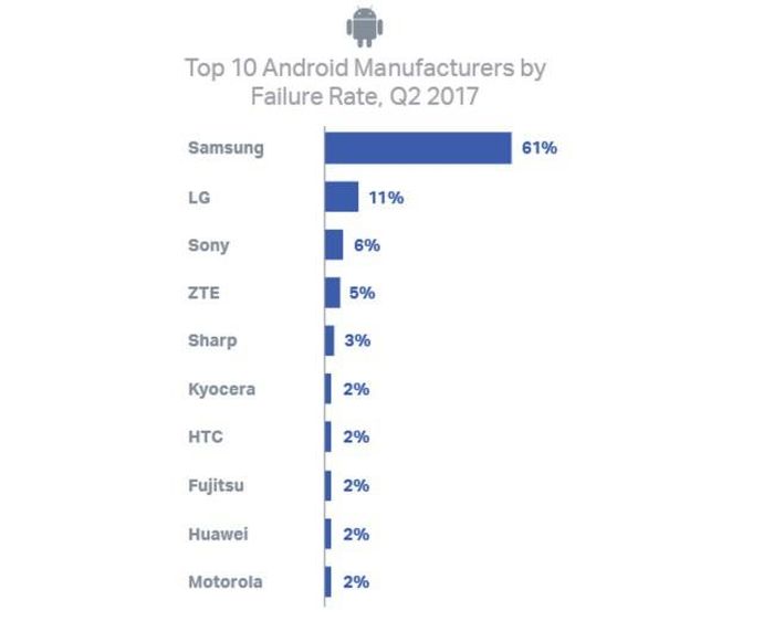  10 nhà sản xuất Android có tỷ lệ điện thoại bị hỏng hóc nhiều nhất Quý II/2017(ảnh: Phone Arena)