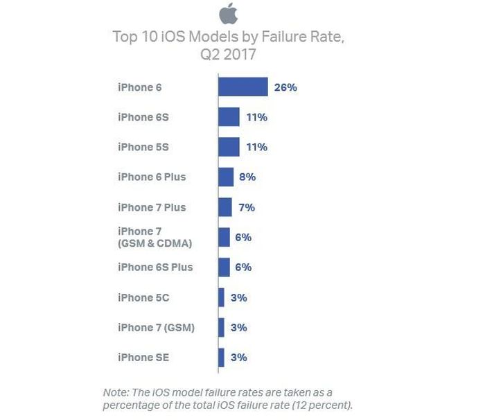  10 mẫu iPhone gặp trục trặc nhiều nhất Quý II/2017 (ảnh: Phone Arena)