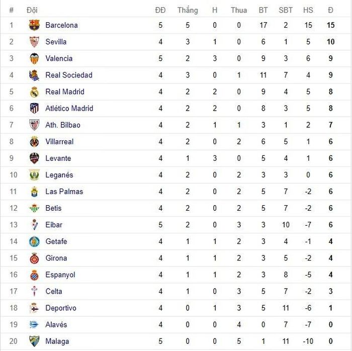  Bảng xếp hạng La Liga
