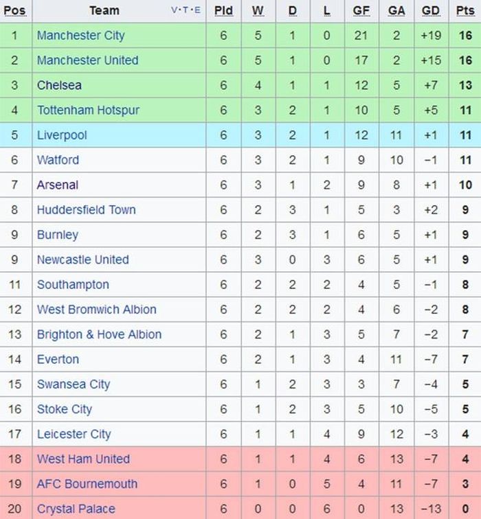 Vị trí của 20 câu lạc bộ trên bảng xếp hạng Premier League trước khi vòng 7 diễn ra cuối tuần này.