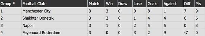 Xếp hạng bảng F Champions League 2017/18.