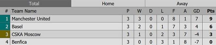 MU giành 3 chiến thắng ở bảng A Champions League mùa này.