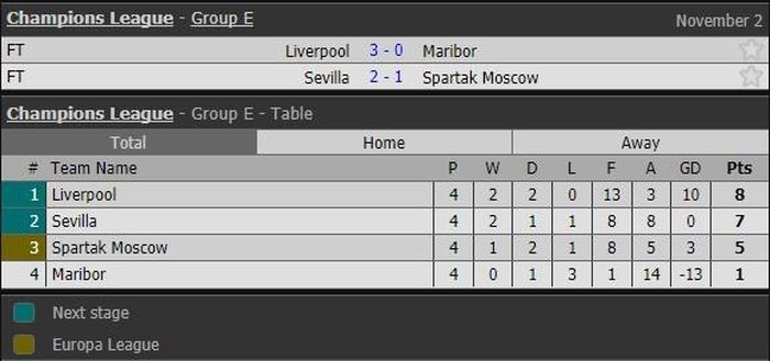 Kết quả và bảng xếp hạng bảng E Champions League.