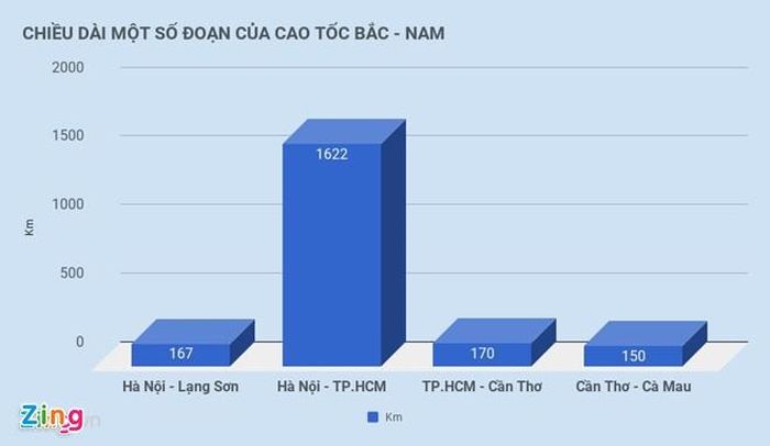 Chiều dài các đoạn tuyến cao tốc Bắc - Nam: Đồ họa: Văn Chương