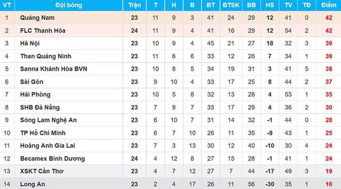 Vị trí của 14 câu lạc bộ trên bảng xếp hạng sau trận đấu sớm nhất vòng 24 V.League giữa CLB Thanh Hóa và CLB Bình Dương. Tỷ số chung cuộc là hòa 1-1 trên sân đội Thanh Hóa.