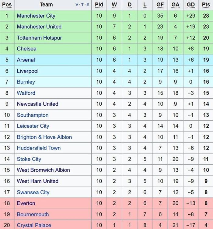 Vị trí của 20 câu lạc bộ trên bảng xếp hạng trước vòng 11 Premier League