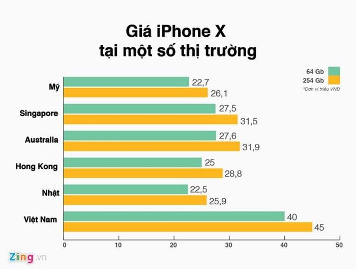 Giá iPhone X tại Việt Nam ngày 3/11 so với một số thị trường. Đồ họa: Như Ý.