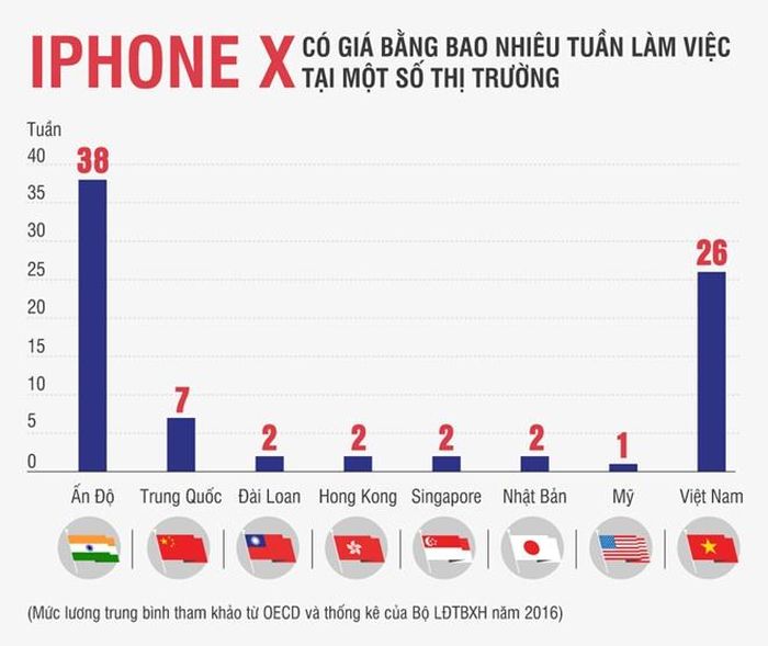 Ở mức giá 40 triệu đồng, một người Việt trung bình phải làm việc 6 tháng để mua một chiếc iPhone X. Đồ họa: Phượng Nguyễn.