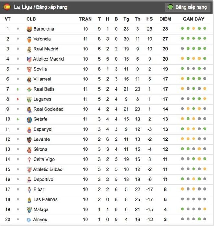 Bảng xếp hạng La Liga.