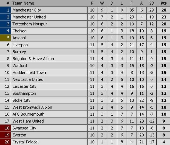 Bảng xếp hạng Premier League sau loạt trận ngày thứ 7.