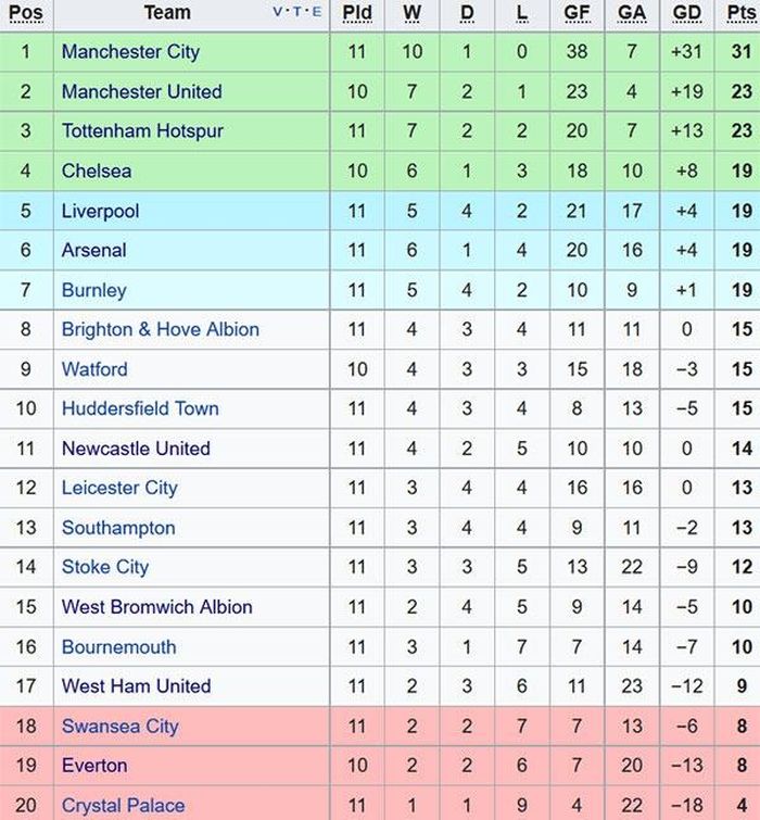 Sau khi đánh bại Arsenal 3-1 ở vòng 11 Premier League, Man City tiếp tục dẫn đầu bảng xếp hạng với 31 điểm.