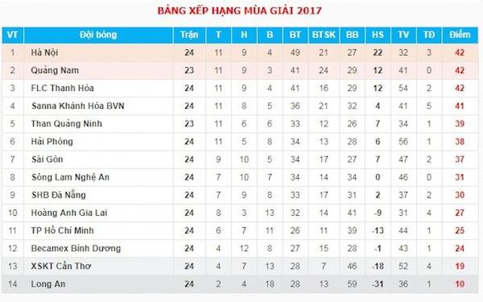 BXH V.League sau vòng 24 diễn ra tối 5/11. Quảng Nam và Than Quảng Ninh là 2 đội bóng mới thi đấu 23 trận. 