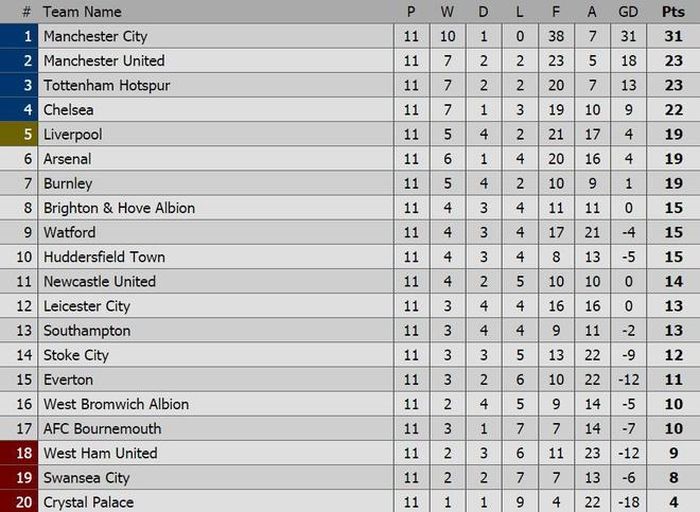 Bảng xếp hạng Premier League sau 11 vòng.