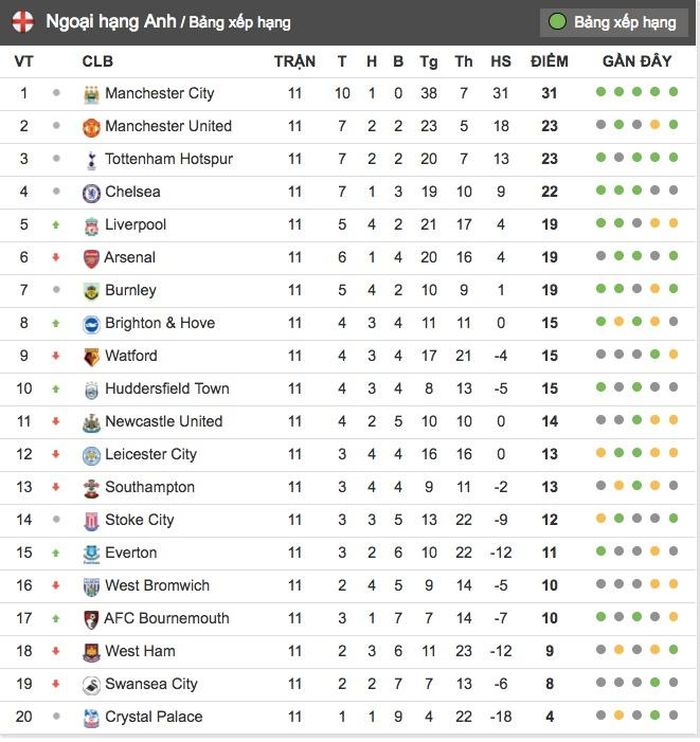 Bảng xếp hạng Premier League sau vòng 11.