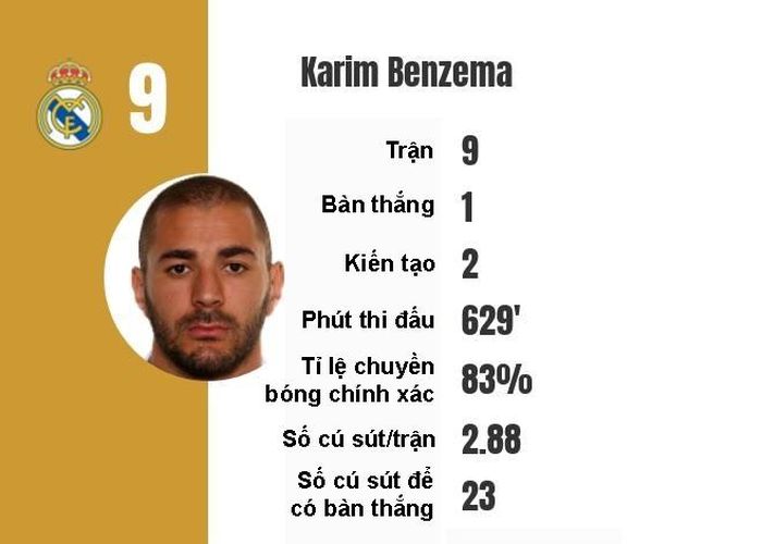 Thống kê tệ hại của Karim Benzema tới thời điểm này. Anh mới ghi 1 bàn.