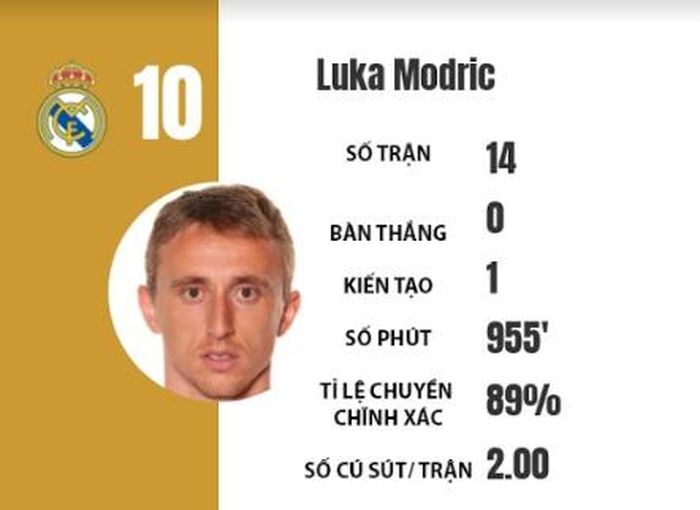 Luka Modric mới có 1 pha kiến tạo mùa này. Đáng lý với vai trò số 10, tiền vệ người Croatia phải có nhiều hơn những đường dọn cỗ.