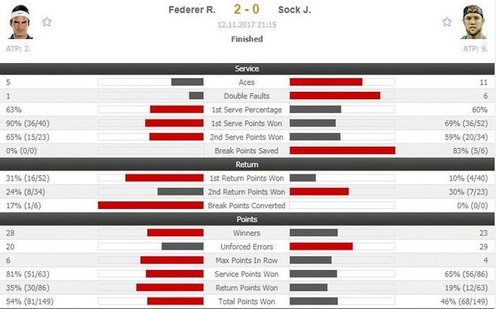 Thống kê trận đấu giữa Roger Federer vs Jack Sock.