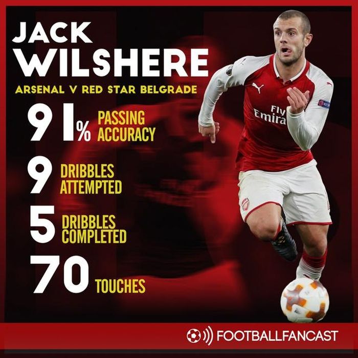 Lượt về gặp Red Star Belgrade, Wilshere tiếp tục gây ấn tượng mạnh với 9 pha đi bóng (5 thành công) và 91% đường chuyền chính xác. 