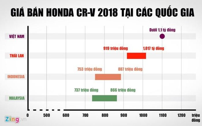  Giá bán Honda CR-V tại các quốc gia trong khu vực. Đồ họa: Minh Khoa. 