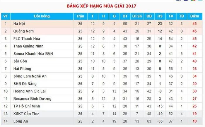 BXH V.League sau vòng 25. CLB Hà Nội dẫn đầu khi mùa giải chỉ còn 1 vòng đấu. Ảnh: VPF. 