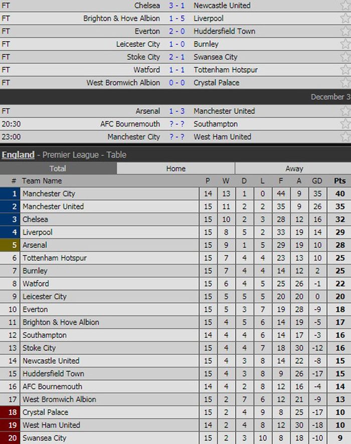 Kết quả và BXH Premier League