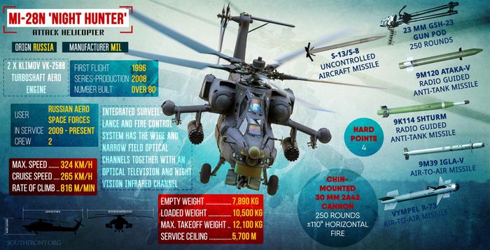 Tính năng kỹ chiến thuật Mi-28 "Thợ săn đêm"- ảnh South Front