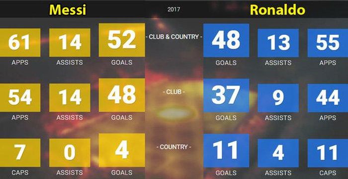 Thành tích ghi bàn, kiến tạo của Messi và Ronaldo trong năm 2017.