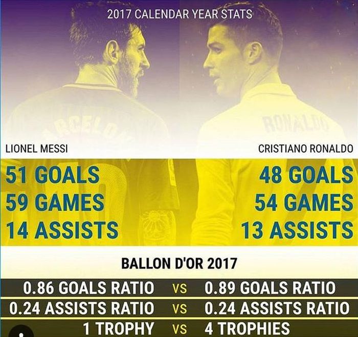 Bàn thắng, số trận ra sân và kiến tạo của Messi và Ronaldo trong năm dương lịch 2017. Ảnh: Sports.