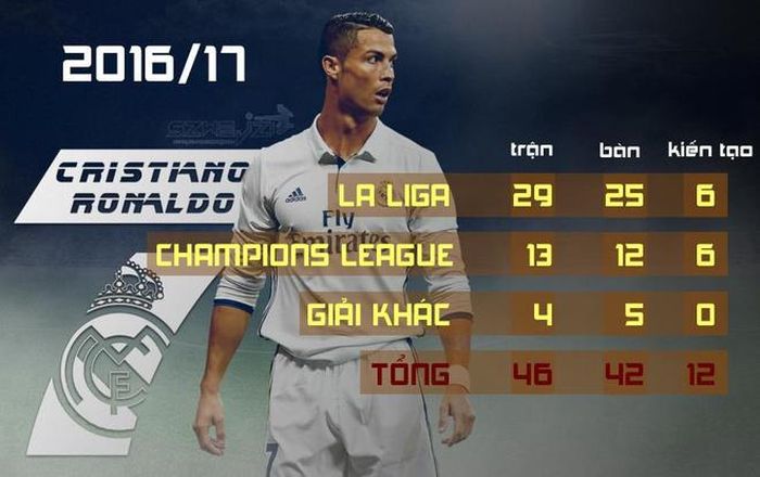 Thành tích của Ronaldo trong mùa giải 2016-17.