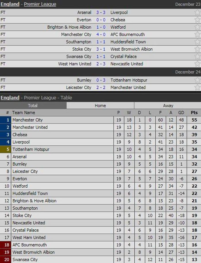 Kết quả và BXH Premier League