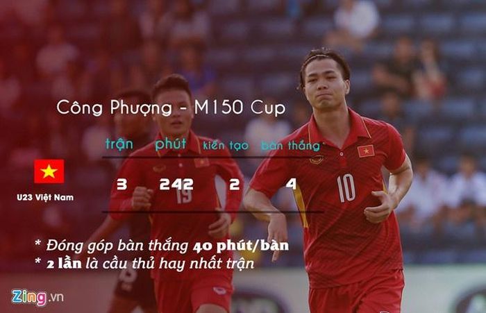 Công Phượng vừa để lại ấn tượng đậm nét khi lập cú đúp giúp U23 Việt Nam đánh bại U23 Thái Lan 2-1 tại M-150 Cup. Về bản thân, anh mong muốn sẽ có một ngày sang Thai League thi đấu.