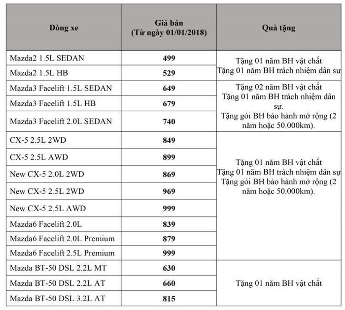 Bảng giá xe Mazda tháng 1/2018 tại Việt Nam. Ảnh: Văn Xuyên/BNEWS/TTXVN