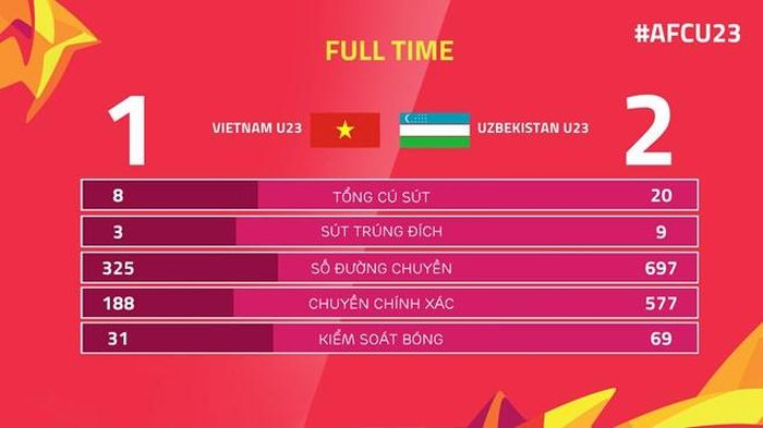 Thống kê hoàn toàn vượt trội của U23 Uzbekistan trước U23 Việt Nam ở trận chung kết.