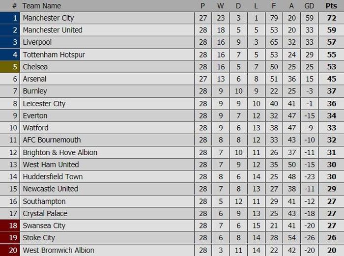 Bảng xếp hạng Premier League.