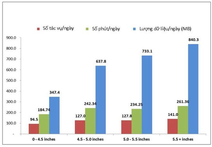 Biểu đồ sử dụng smartphone của 4 nhóm người sử dụng smartphone theo kích thước màn hình. Số liệu: AppOptix.