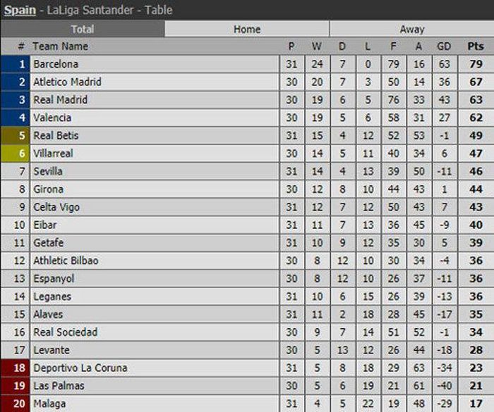 BXH La Liga sau các trận đã kết thúc ở vòng 31.