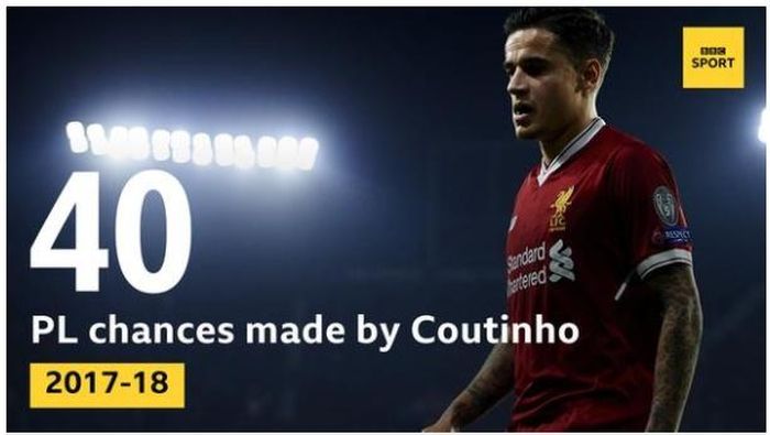 Trước khi rời Liverpool, Coutinho là cầu thủ nguy hiểm bậc nhất đội bóng thành phố cảng, với 40 cơ hội ghi bàn được tạo ra.