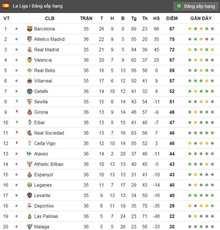 Bảng xếp hạng La Liga.