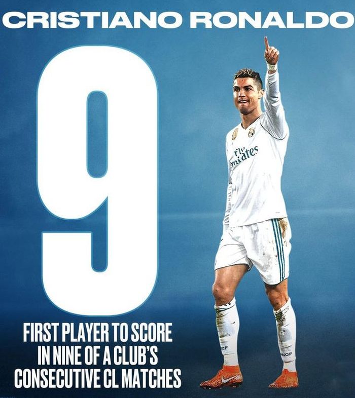Cristiano Ronaldo trở thành cầu thủ đầu tiên ghi bàn trong 9 trận liên tiếp cho câu lạc bộ Real ở Champions League.