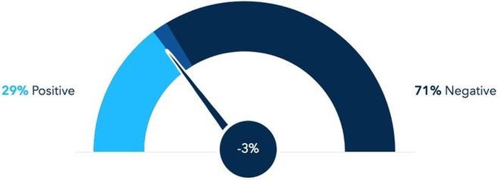 Trong cuộc thăm dò ý kiến của trang UK, huấn luyện viên Conte chỉ nhận 29% sự tin tưởng từ người hâm mộ. 