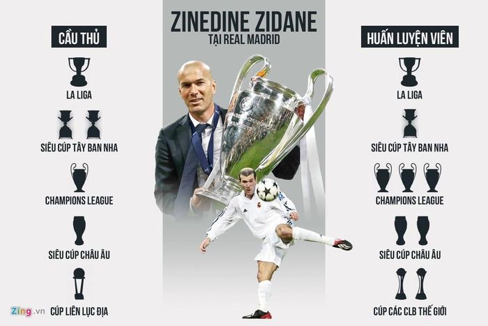 Zidane cực kỳ thành công cùng Real Madrid trên cả cương vị cầu thủ lẫn HLV. Đồ họa: Minh Phúc.