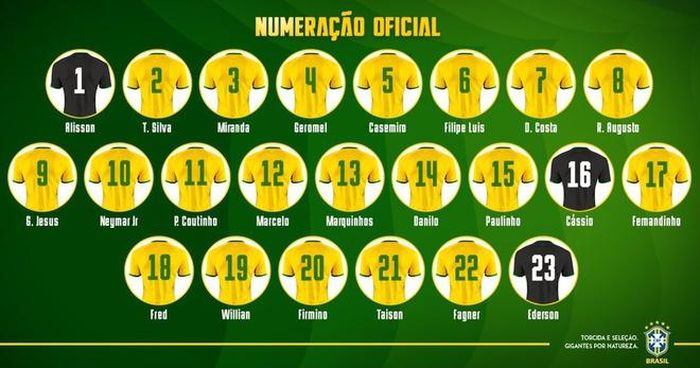 Danh sách 23 tuyển thủ Brazil dự vòng chung kết World Cup 2018 kèm số áo đấu được Liên đoàn bóng đá nước này công bố cách đây vài ngày.