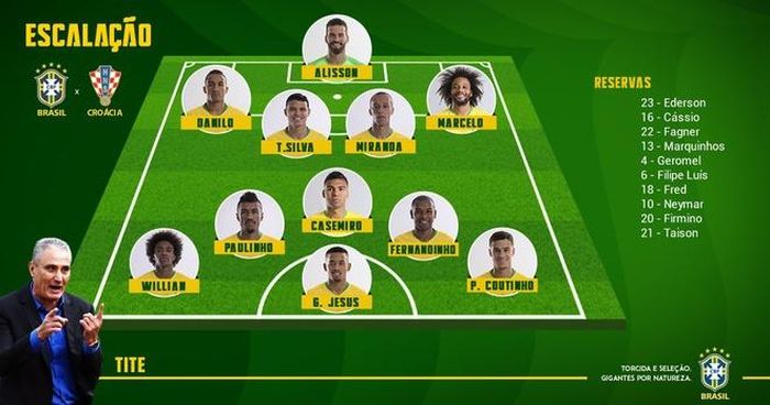 Đội hình xuất phát của Brazil ở trận giao hữu gần nhất gặp Croatia. Tiền đạo 21 tuổi Jesus có vinh dự đeo băng thủ quân của "Selecao". Jesus là cầu thủ thứ 16 có vinh dự này dưới thời huấn luyện viên Tite khi thực hiện chính sách trau dồi phẩm chất thủ lĩnh cho các học trò.