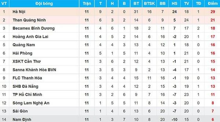 Vị trí của 14 câu lạc bộ trên bảng xếp hạng sau vòng 11 V.League 2018.