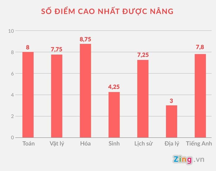 Số điểm được nâng cao nhất ở một số môn thi tại Hà Giang. Minh họa: Châu Châu.