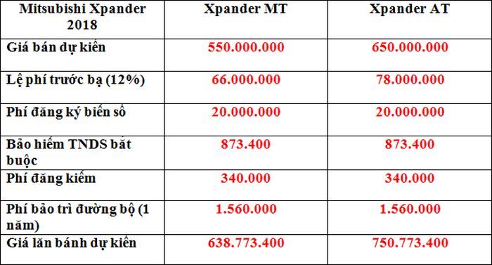 Giá lăn bánh Mitsubishi Xpander tại Hà Nội